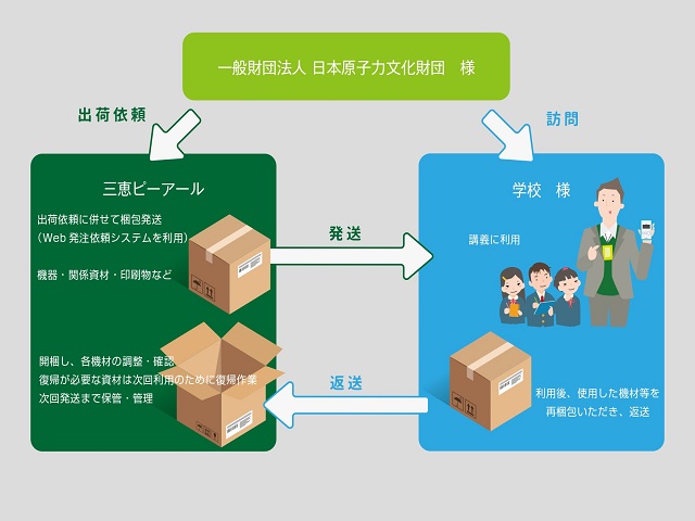 一般財団法人 日本原子力文化財団 様