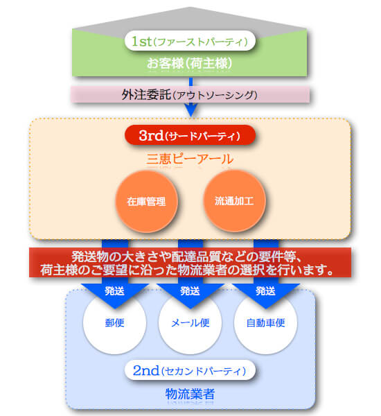 3PL(3rd Party Logistics)